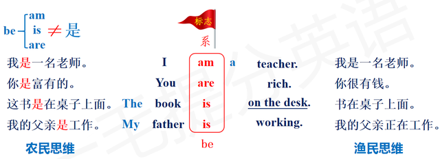 is是什么意思英语，is是什么意思（“am、is、are”翻译成“是”是错误的）