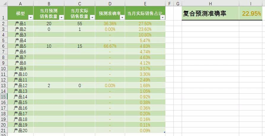 准确率计算公式解析（预测准确率做的3个步骤）