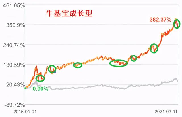 基金该减仓吗，基金该减仓吗为什么？