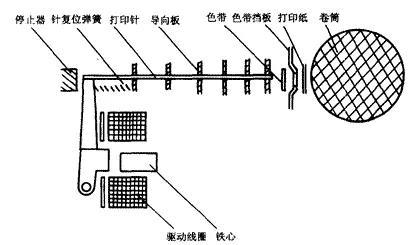 什么叫调结杆，调结构怎么调（打印机总结之针式打印机）