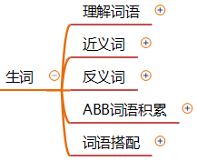 捕怎么组词，捕字组词（部编版四年级语文《现代诗二首》思维导图）