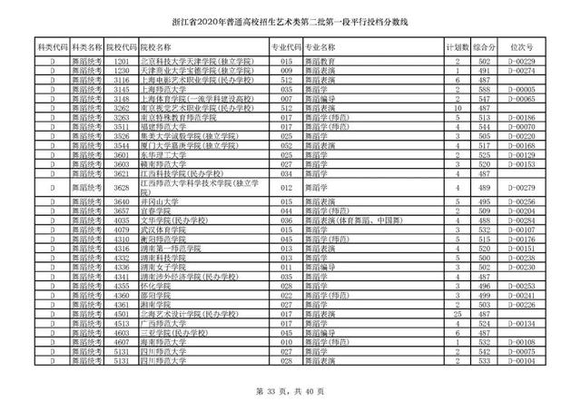 浙江一本分数线，31省区市高考分数线全部公布（2020浙江高考一段各院校录取投档线汇总）