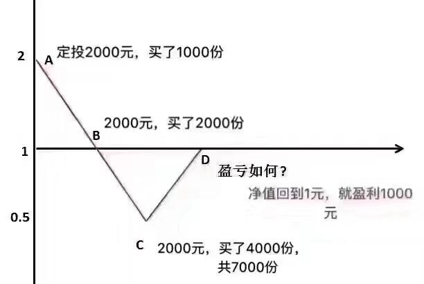 基金定投怎么赚钱你得先了解这5个问题吧，基金定投怎么赚钱你得先了解这5个问题吧知乎？