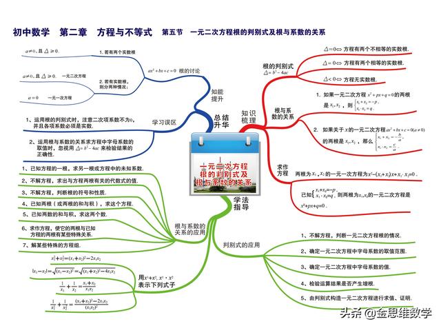 一元二次方程思维导图，二元一次方程思维导图初一（这个初中数学全套思维导图太好用了）