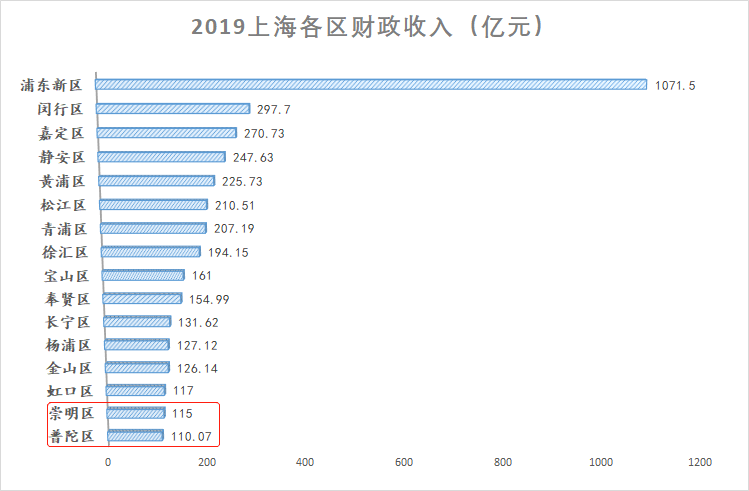 上海市区是哪个区(上海最富裕的三个区)