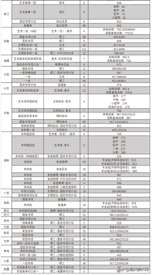 艺考录取分数线速递！7月21日5所大学的艺术类专业录取成绩公布，2017年艺术录取分数线（19所院校发布艺术类录取分数线）
