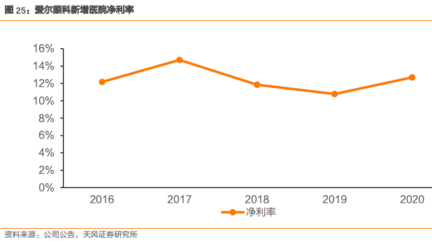 爱尔眼科集团有限公司（爱尔眼科深度报告）