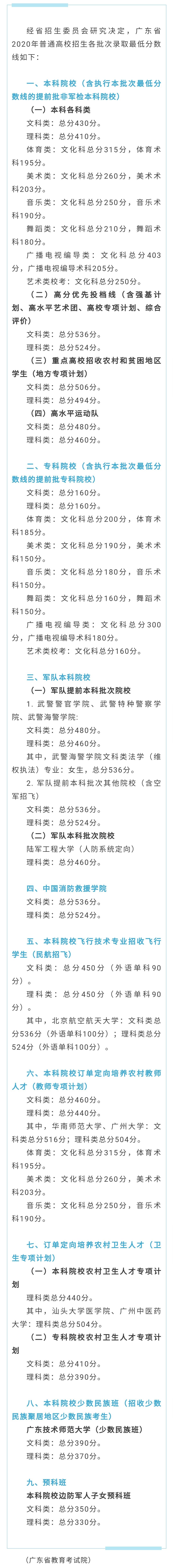 2020年广东高考分数线(本科线)（重磅发布）