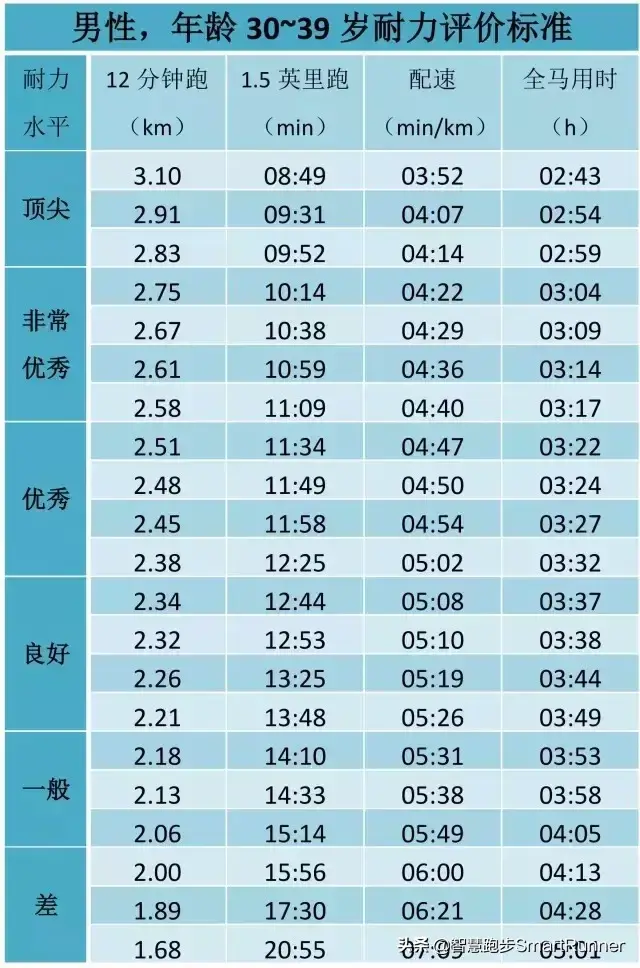 国家一级运动员肺活量标准，正常肺活量范围是多少（你的跑步耐力水平如何）