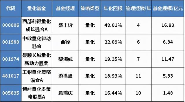 盈利能力最強的基金，盈利能力最強的基金公司？