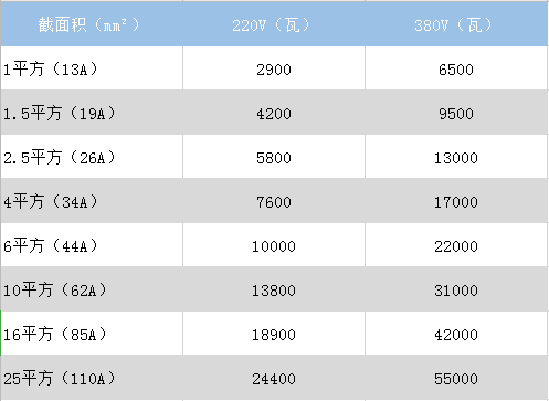 电线功率计算公式，电线千瓦公式计算公式（如何准确的计算各平方电线能承受多大功率）