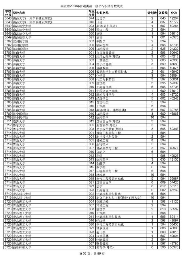 浙江一本分数线，31省区市高考分数线全部公布（2020浙江高考一段各院校录取投档线汇总）