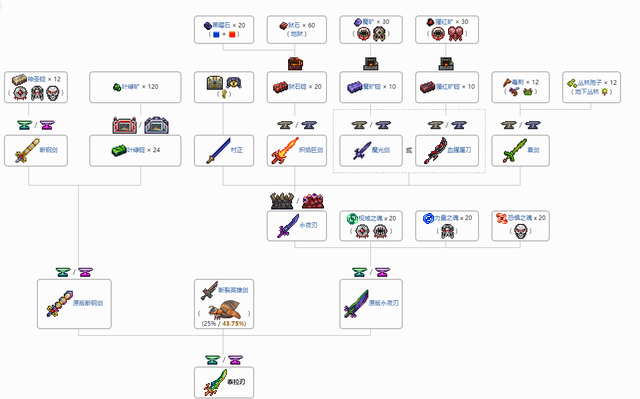 泰拉瑞亚彩虹猫之刃怎么获得，泰拉瑞亚彩虹猫之刃和泰拉之刃（全部材料获取方式一览）