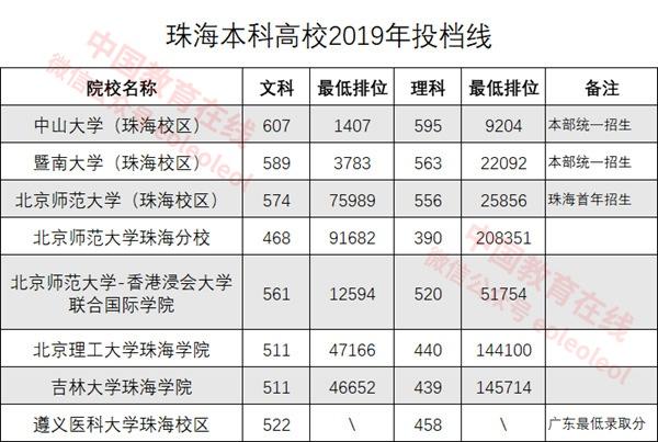 北京理工大学珠海，2022年北京理工大学珠海学院最新排名（珠海11所高校在校生超12万人）