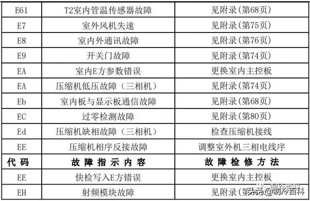 空调常见故障代码及处理方法，空调常见故障代码和维护保养方法介绍（最新最全┃美的空调故障代码手册大全）