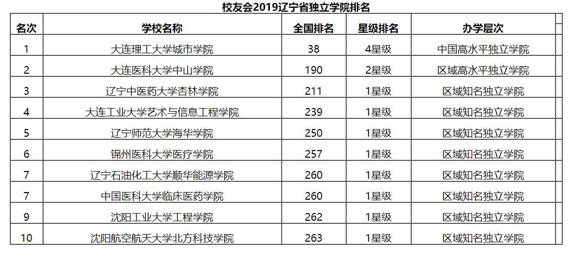 大连私立学校排名（最新2019辽宁省独立学院排名）