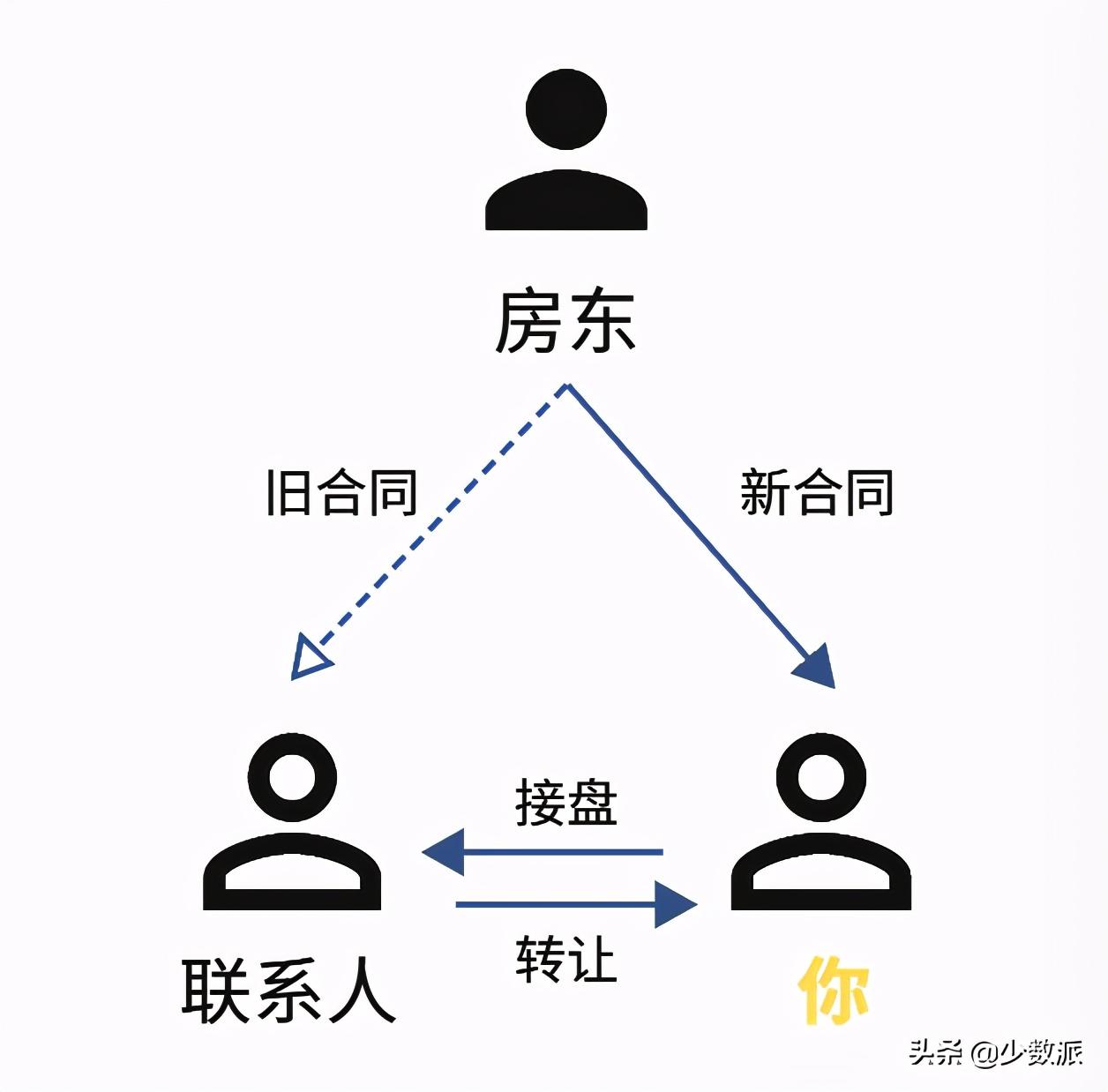 短租房出租（第一次租房）