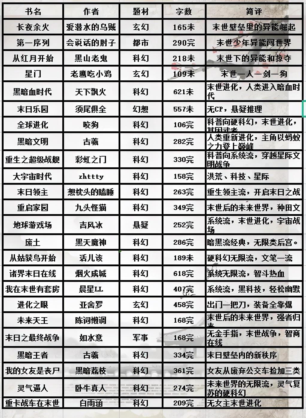 末世小说排行榜（24本被书友吹爆的小说）