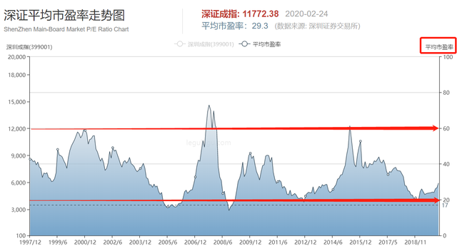 深证市盈率是什么意思，上证深证市盈率（现在开始定投年化远超10%以上）