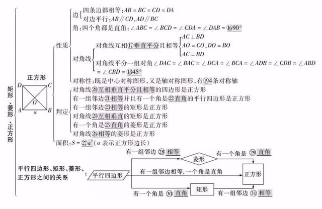 平面直角坐标系思维导图，初中数学思维导图36张（全年级26个专题知识点思维导图）