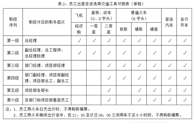 公司员工出差管理制度，集团公司出差管理制度（出差管理制度）