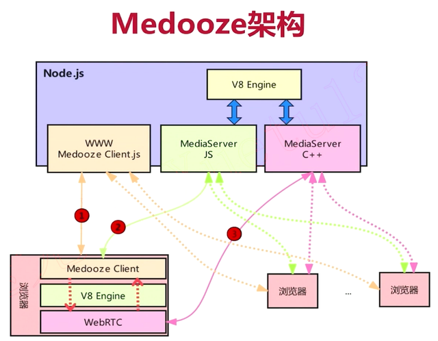 webrtc推流，webrtc推流和拉流（WebRTC进阶流媒体服务器开发-多人互动架构）