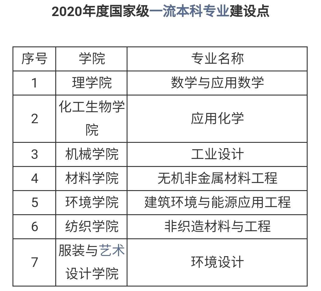 上海民办大学排名(上海民办高校综合排名)