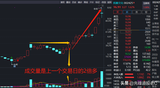 成交量选股公式,长上影线选股公式（上影线与量能的结合使用）