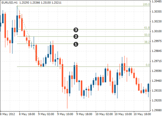 闰年2月有多少天，闰年二月有多少天（如何使用斐波那契水平进行外汇交易）