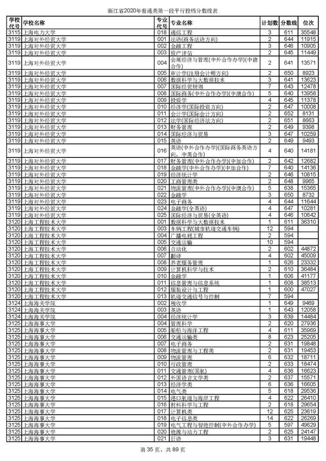 浙江一本分数线，31省区市高考分数线全部公布（2020浙江高考一段各院校录取投档线汇总）