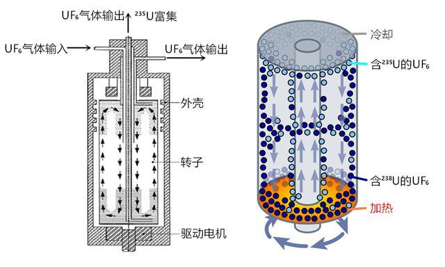 离心机是干嘛的，检验科离心机是干嘛的（为什么会成为制造核弹的战略物资）