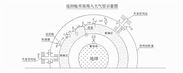 神舟十二号飞船，载人飞船神舟十二号发射最新消息（而要选择地形更复杂的东风着陆场）