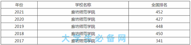 廊坊师范学院开设专业有哪些，专业目录一览表（人文文化教育创新——廊坊师范学院）
