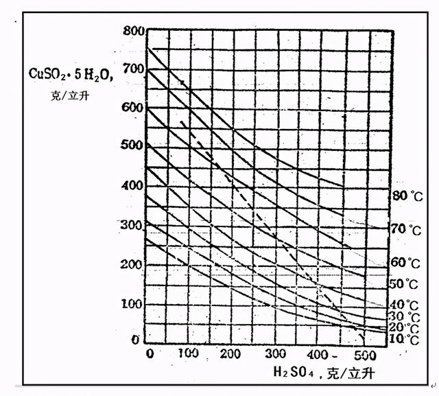 五水硫酸铜溶解度曲线图片
