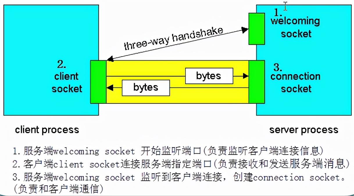 进程间通信哪种访问速度最快_单向通信与双向通信的区别