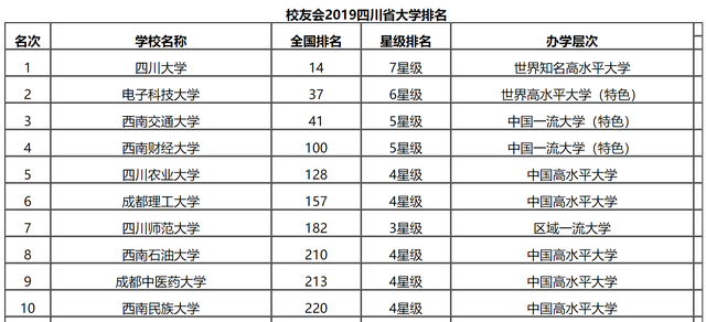 四川所有大学排名，四川所有大学排名榜（成都理工大学超过西财上升2位）