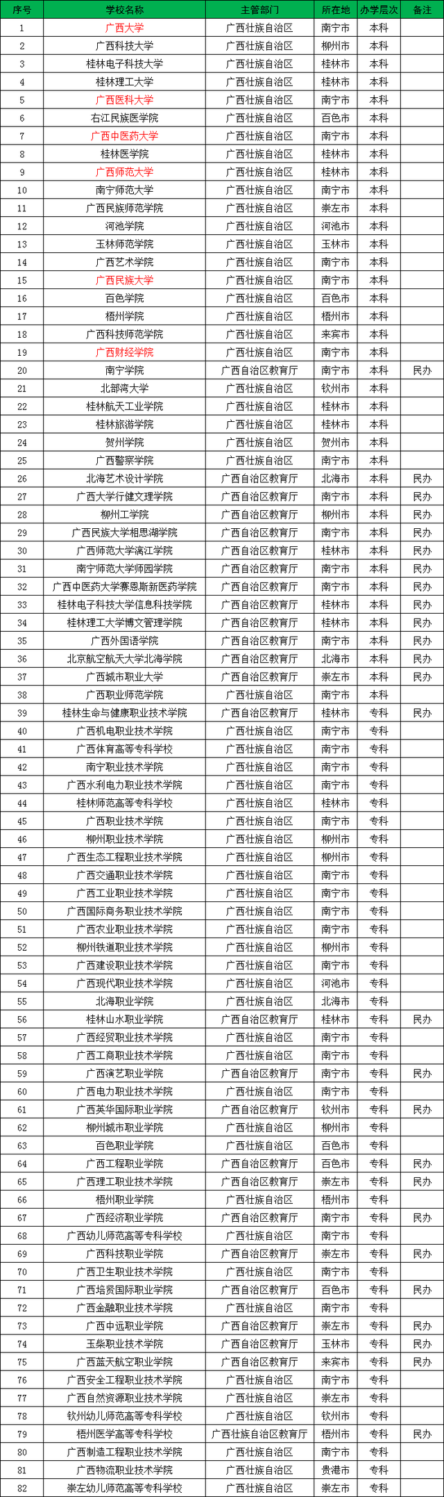 广西的大学有哪些，广西都有哪些大学（广西有哪些大学值得报考）