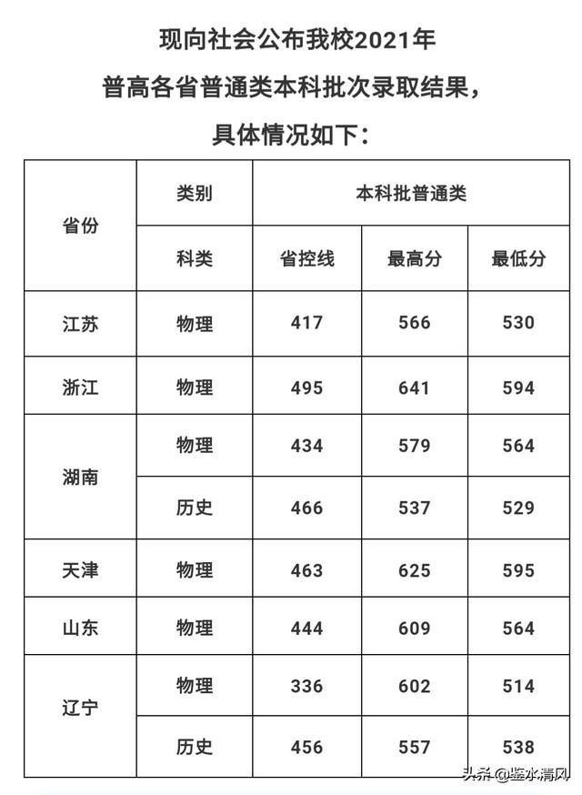 广东医科大学录取分数线2021，广州医科大学录取分数线2021（广东医科大学各专业2021年高考录取分数线出炉）