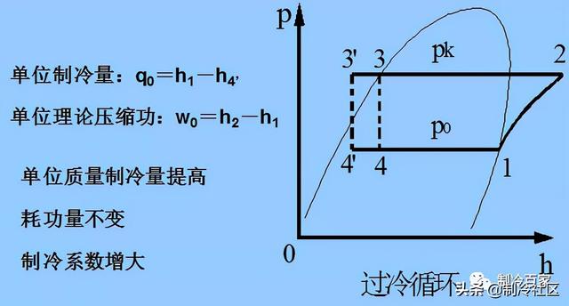压焓图的四要素，制冷系统过冷度的意义