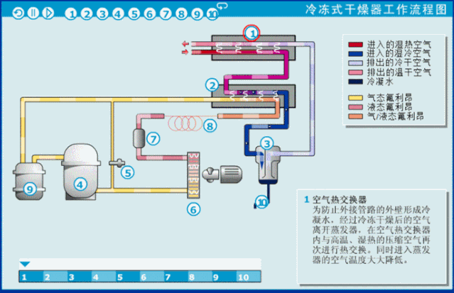 冷冻干燥机原理，冷冻干燥是利用了什么物理原理（压缩空气冷冻式干燥机）