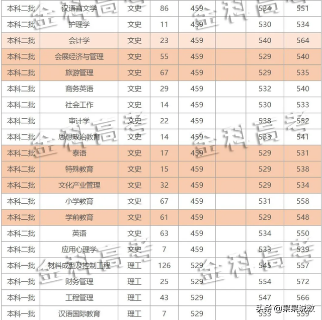 成都大学录取分数线，2022年成都大学录取分数线是多少（2021高考四川高校解读之成都大学篇）