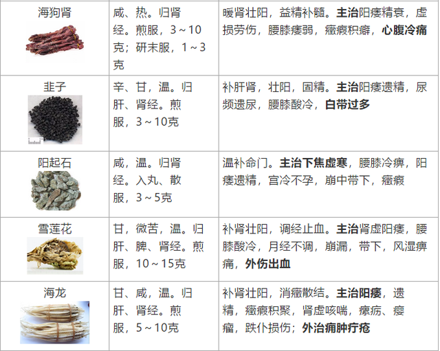 十大补血中药材，十大补血食物排名（性能、用法、功效全在这了）