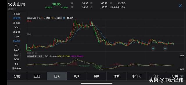 农夫山泉股票代码，农夫山泉创始人成中国首富（农夫山泉股价较高位跌超40%）