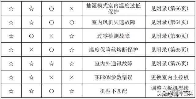 空调常见故障代码及处理方法，空调常见故障代码和维护保养方法介绍（最新最全┃美的空调故障代码手册大全）