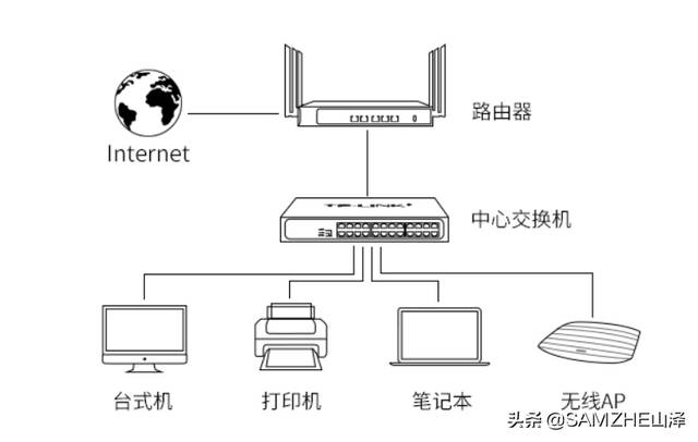 交换机怎么用，众通源交换机怎么用（“交换机”有什么作用）