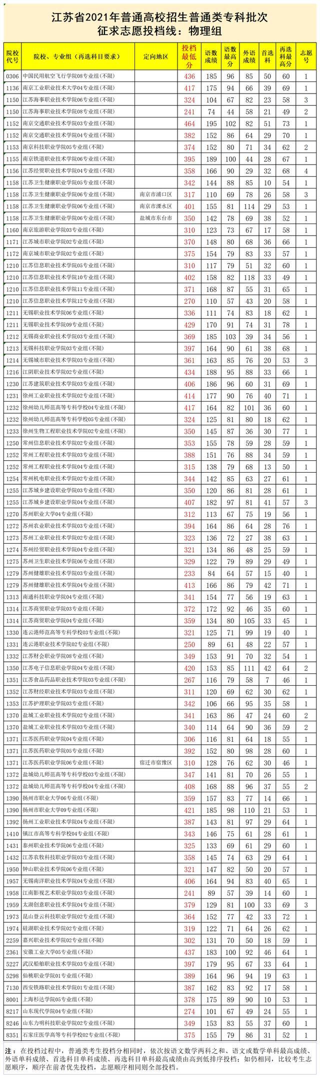 金肯职业技术学院，金肯职业技术学院在青海招生人数、录取分数线、位次[2022招生计划]（江苏2021普高招生普通类专科批次征求志愿投档线公布）