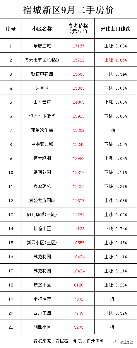 宿迁市泗洪县房价多少一个平米，宿迁9月170个小区房价曝光