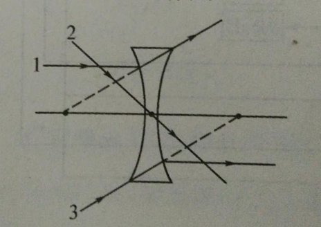 凸透镜和凹透镜，初中物理凸透镜凹透镜知识点（初二物理——典型光路及凸透镜和凹透镜对三条特殊光线的作用）