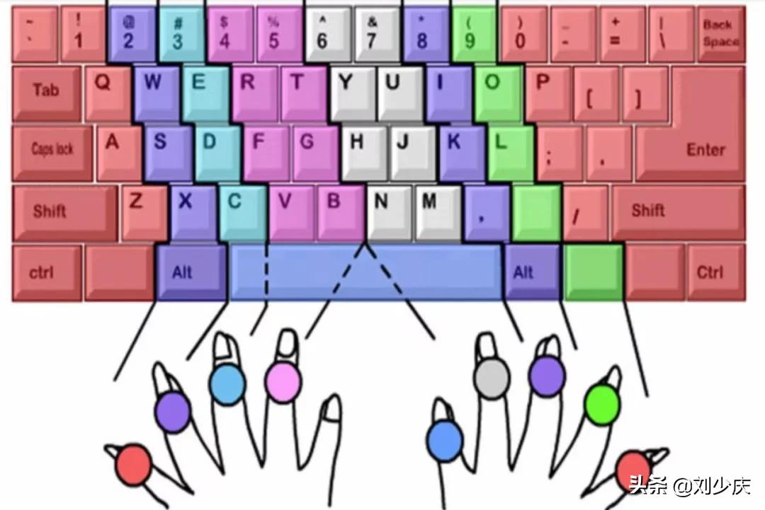 电脑打字手指正确姿势和分工，打字时手指的正确位置图片