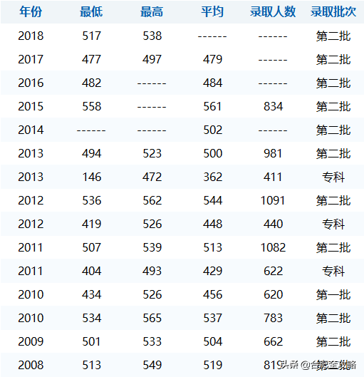 安徽科技学院分数线，安徽科技学院高考历年录取分数线一览表（29所安徽高校省内11年录取分数线）